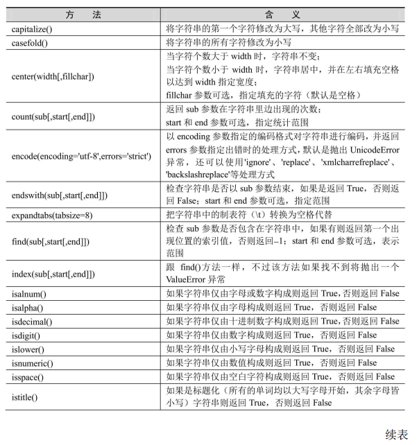 Char_Method1