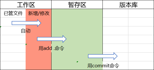 Featured image of post Git学习笔记