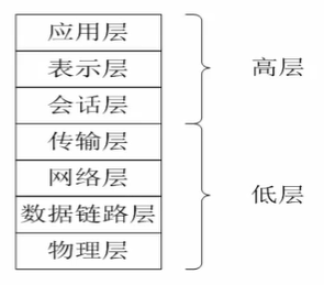 OSI七层模型