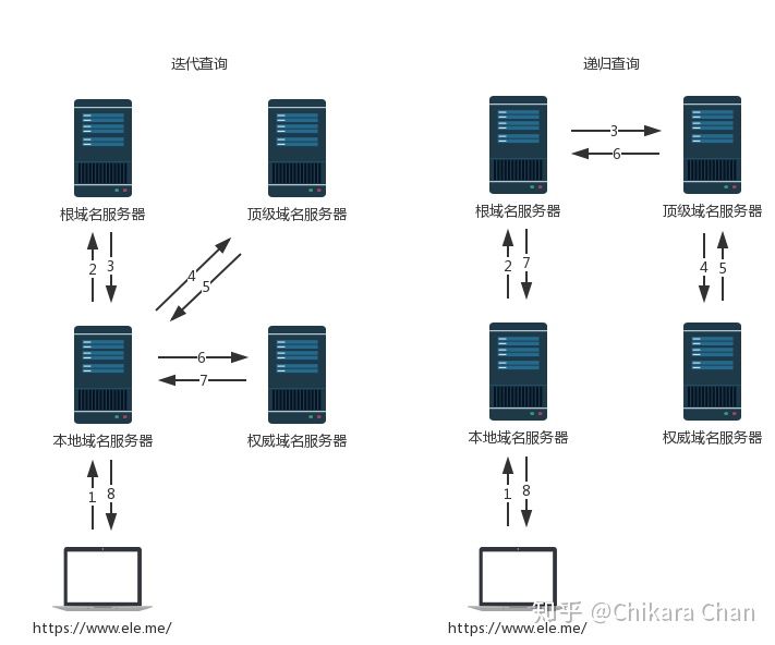 图 3：DNS 查询过程