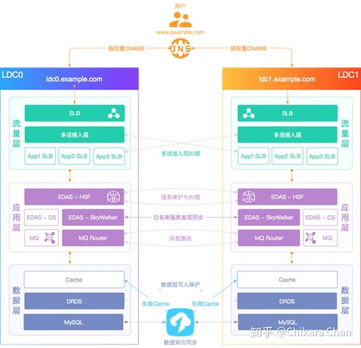 图 2：阿里云异地多活解决方案