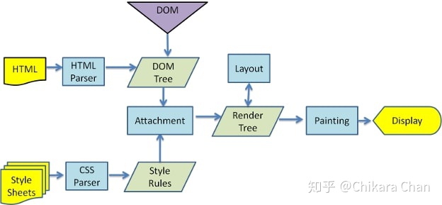 图 6：Webkit 主流程